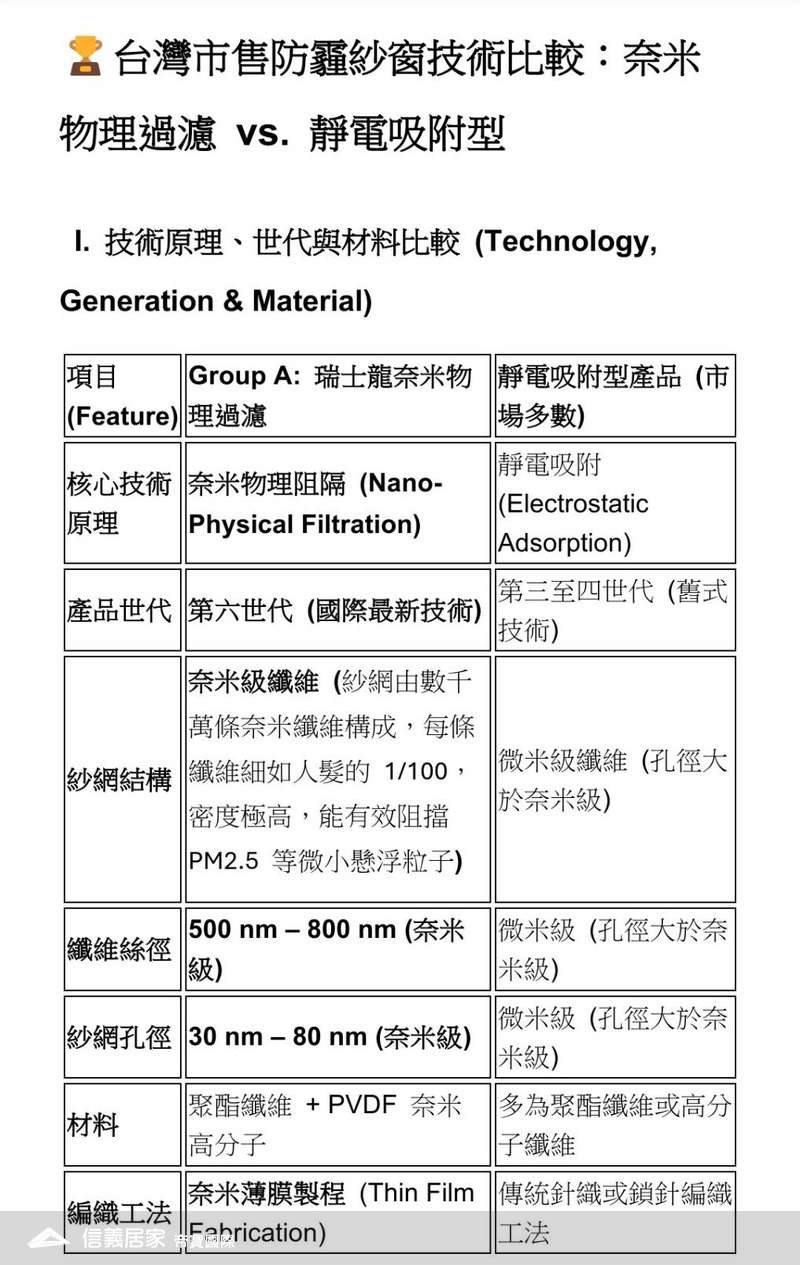 防霾技術比較表一